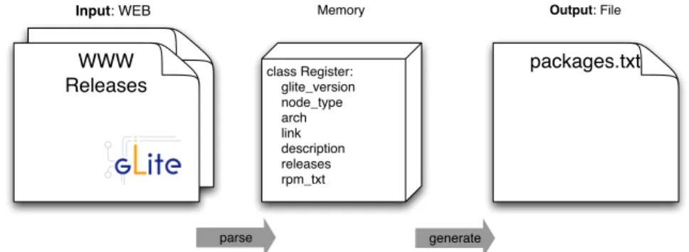 Figure 3.3: gLite parser workflow