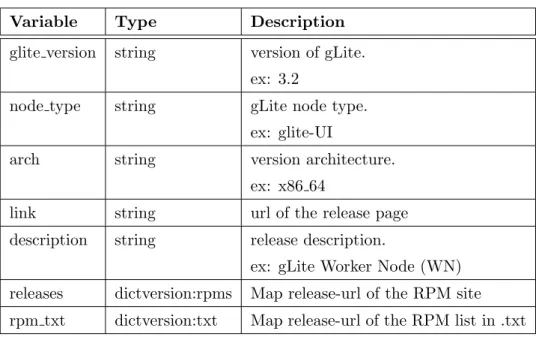 Table 3.1: The class Register holds information about each gLite node.