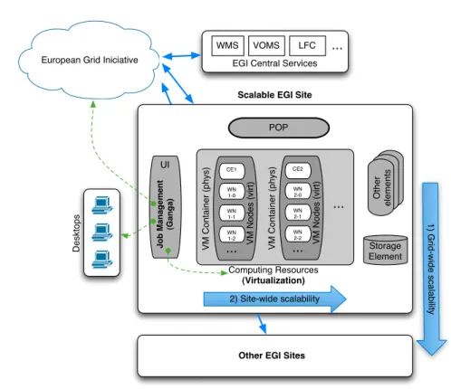 Figure 3.4: EGI roll scalability.
