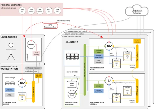 Figure 4.1: User Domains spanning multiple heterogeneous infrastructures with SPM