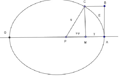 Figura 8 – O problema da normal. 