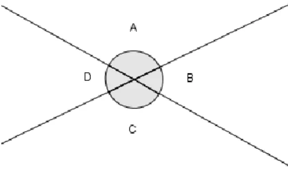 Figura 1 – Ângulos opostos pelo vértice. 