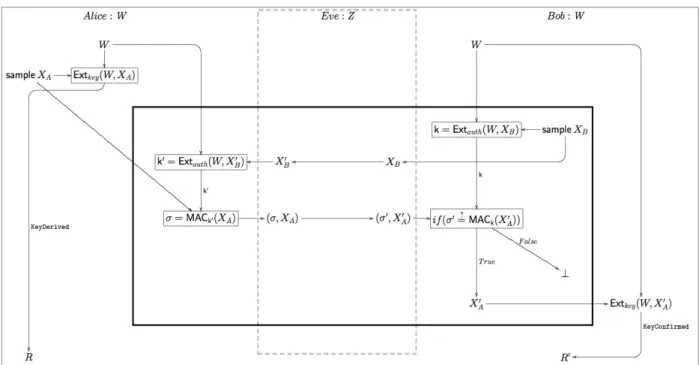 Figure 3.1: Structure of the IT-AKA protocol presented in [7]. The internal bold box depicts a message authentication protocol