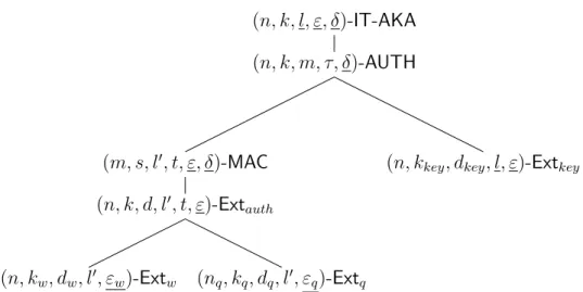 Figure 3.3: IT-AKA’s building block hierarchy. The underlined variables are fixed a priori.