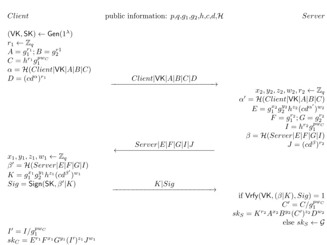 Figure 4.1: protocol for password authentication key exchange [11].