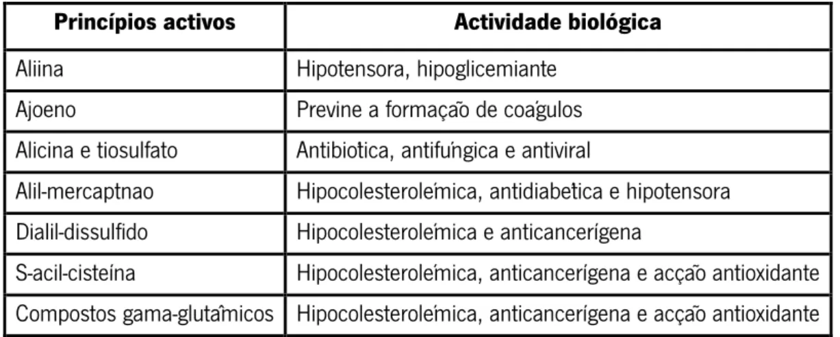 Tabela I: Compostos organossulfurados presentes em  A. sativum  e as suas possíveis actividades biológicas  (adaptado de: Gómez e Sánchez-Muniz, 2000)
