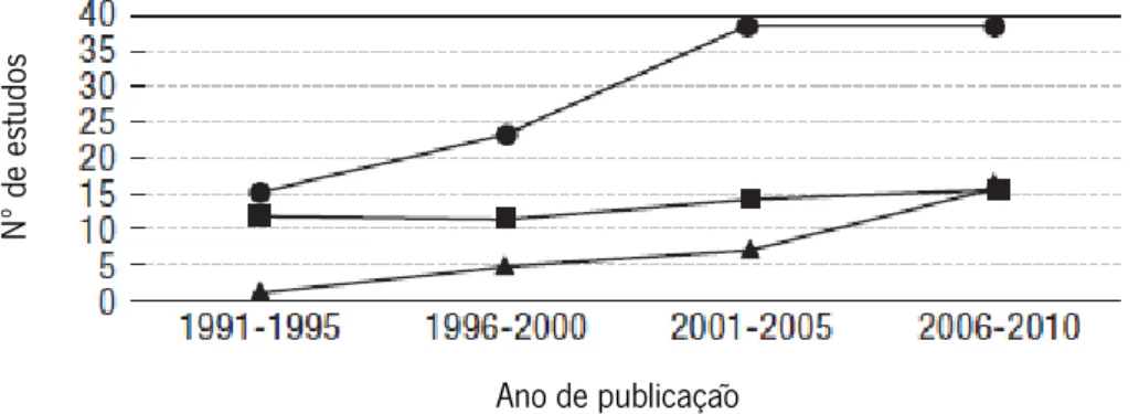 Figura  9:  Distribuição  das  técnicas  antivirais  em  estudos  publicados  entre  1991-2010