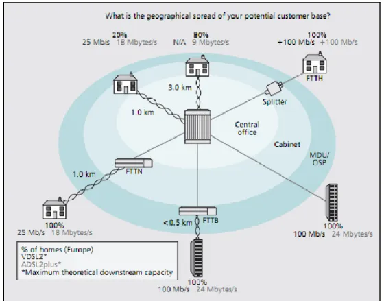 Figure 2.6: Access Network .(extracted from from [6]) to the costumer’s house.