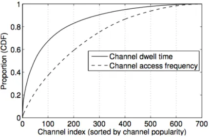 Figure 3.15: Channel Popularity (extracted from [10] )