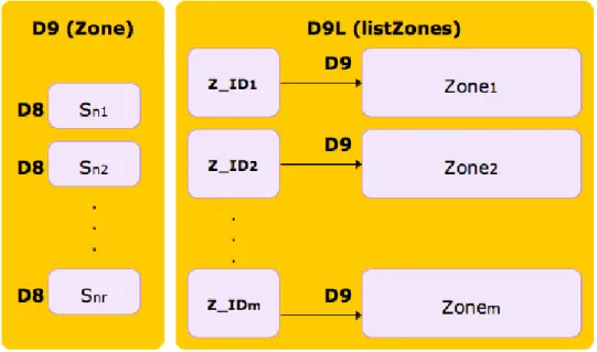 Figura 22 - Estruturas de dados Zone e listZones utilizadas para guardar a geometria  das zonas do edifício