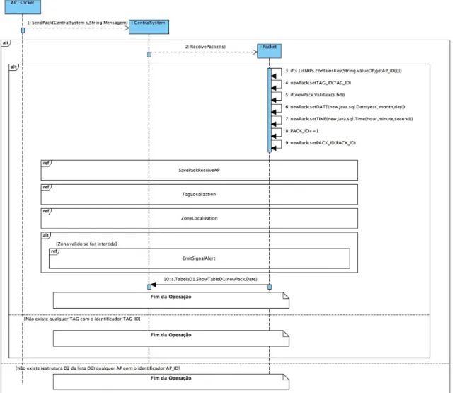 Figura 31 - Diagrama de sequência &#34;Receber pacote de AP por TCP/IP”. 