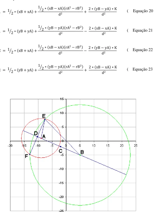 Figura 37 - Ilustração da metodologia utilizada para calcular os pontos de interceção  (E e F) entre duas circunferências