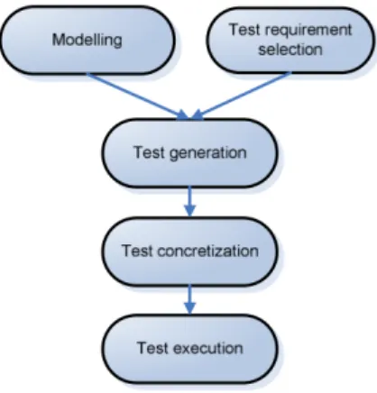 Figure 2.2: Model Based Testing