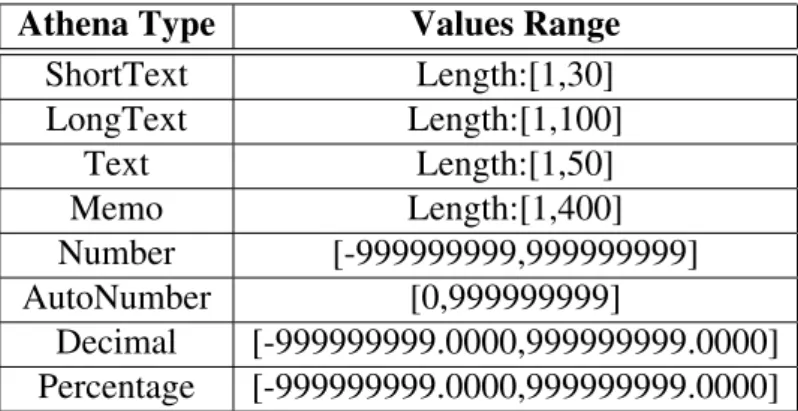 Table 4.1: Athena Framework Type Ranges