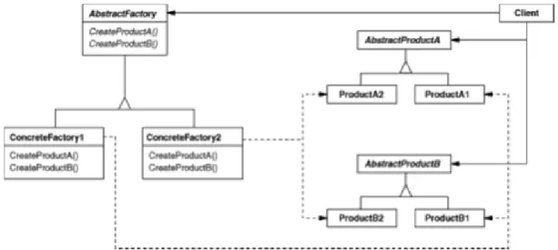 Fig 2.4 - Padrões: Abstract factory 