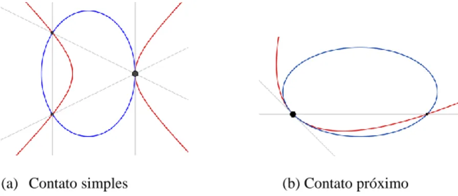 Figura 1: (a) Contato simples: um ponto de interseção duplo e (b) Contato próximo: um  ponto de interseção triplo