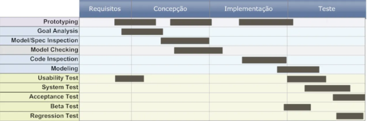 Figura 3.3: Técnicas de Validação no Ciclo de Vida do Software