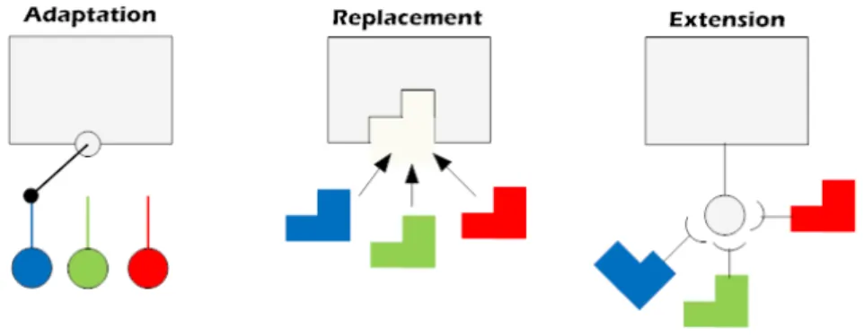 Figura 5.1: Técnicas para realizar Variabilidade numa Arquitectura [LSR07]