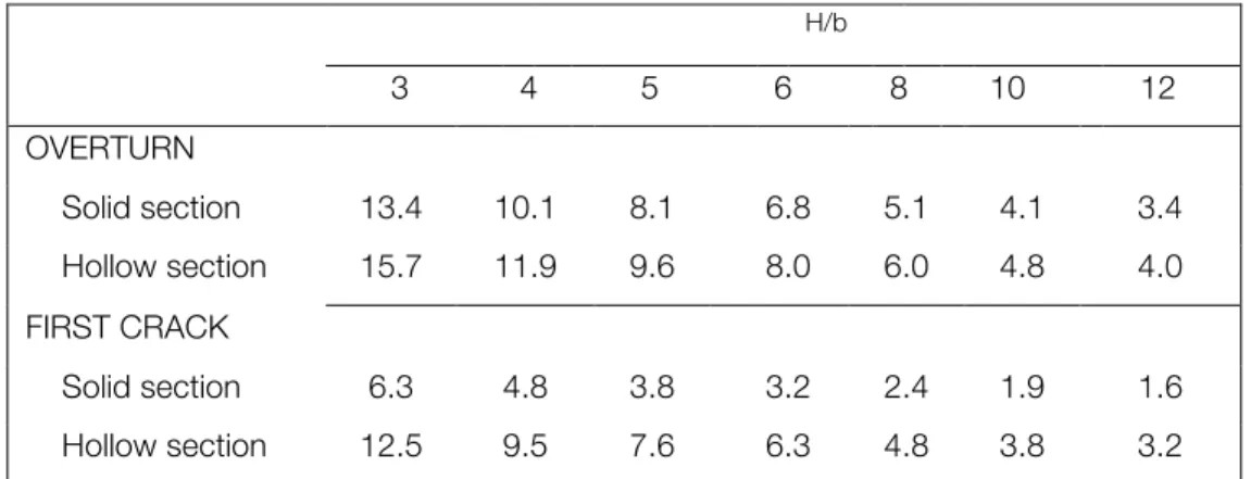 Table 1 – Angles of maximum inclination for different values of ratio H/b (Heyman, 1992) 