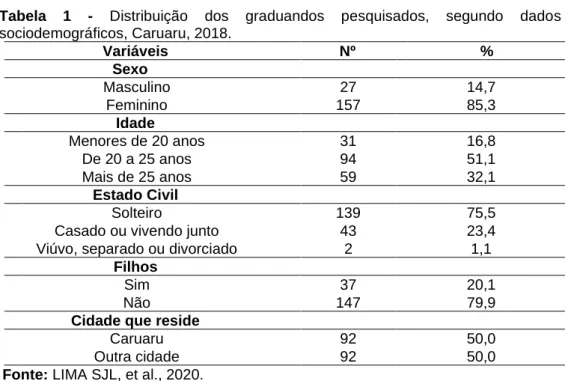 Tabela  1  -  Distribuição  dos  graduandos  pesquisados,  segundo  dados  sociodemográficos, Caruaru, 2018