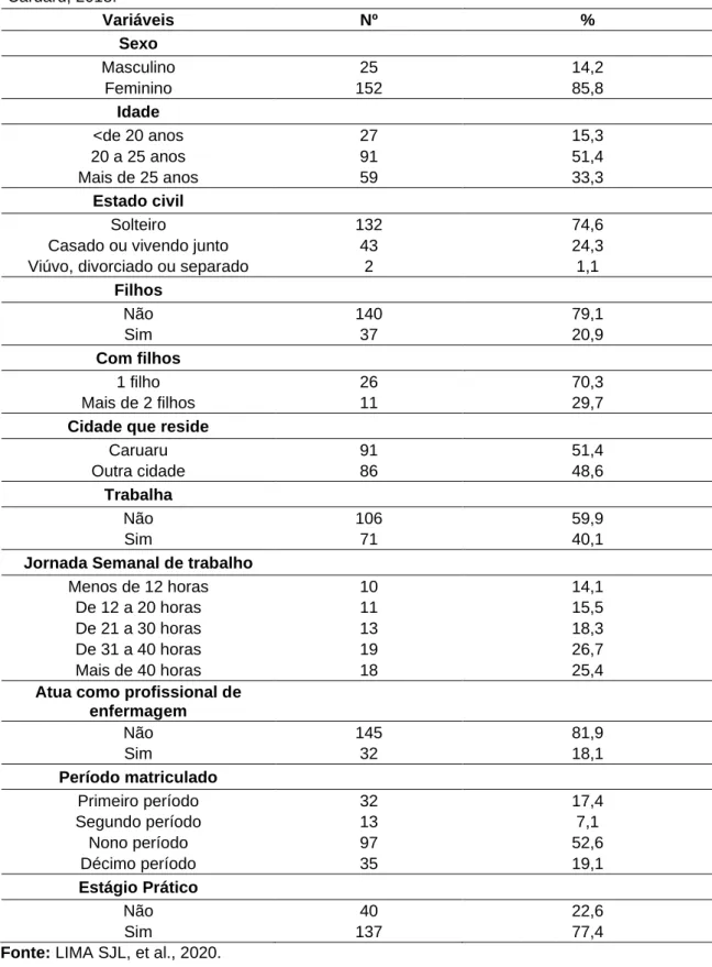 Tabela  2  -  Distribuição  dos  graduandos  do  curso  de  graduação  de  enfermagem  identificados  com a síndrome de Burnout e a relação com dados sociodemográfico, laborais e estudo (n= 177),  Caruaru, 2018