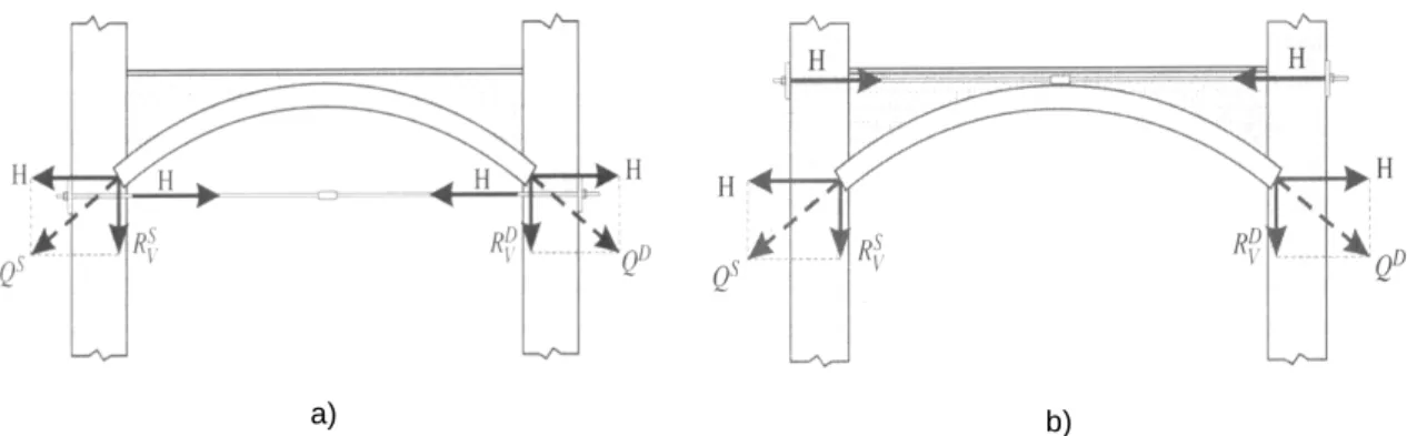 Fig. 2.3. Location of steel ties counteracting the thrust from the arch: 