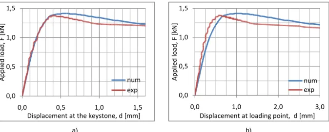 Fig. 4.6. Comparison between experimental and numerical arch results   presented on load - displacement curve for a) the keystone, b) loading point