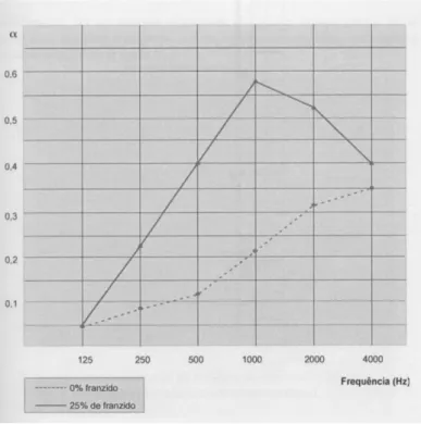 Figura 2.15 - Coeficiente de absorção sonora de um reposteiro de algodão com diferentes percentagens de franzido  [9]