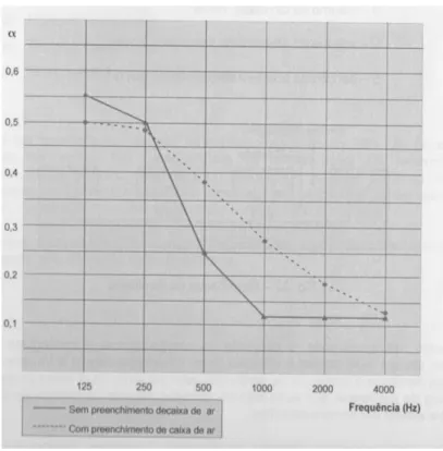 Figura 2.18 - Características de absorção sonora de sistema tipo membrana ressonante, com e sem preenchimento  por material absorvente na caixa-de-ar [9]