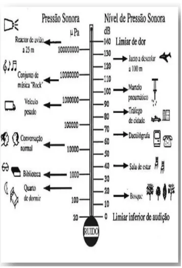 Figura 3.1 – Termómetro acústico de relação entre pressão sonora e nível de pressão sonora[13]