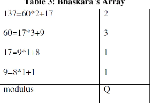 Table 3: Bhaskara’s Array 