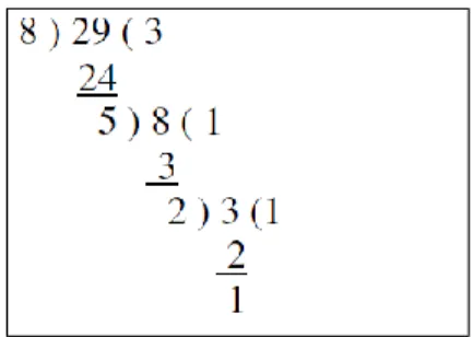 Table 5: 73 mod 29 = 15 Aryabhata’s array (Paramesvara) 