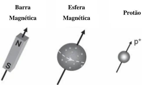Figura 4 – Momentos de dipolo magnético de uma barra magnética, uma esfera e um  protão