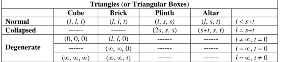 Table 1. Kinds of Triangles. 
