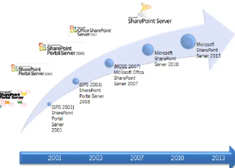 Figura 3.2 - Evolução das versões comerciais do SharePoint.