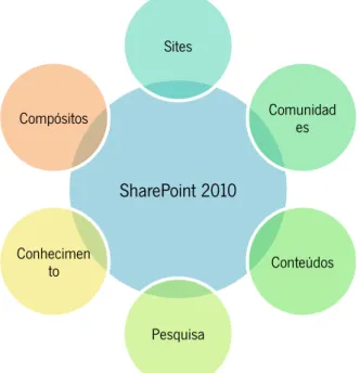 Figura 3.3 - Áreas fundamentais do SharePoint 2010.