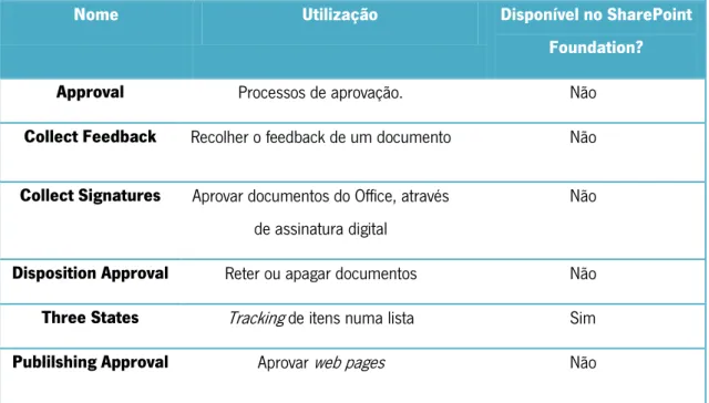 Tabela 3.4-  Workflows  predefinidos do SharePoint 2010. 