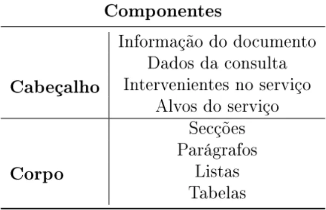 Tabela 3.1: Componentes da estrutura de documentos CDA. Adaptado de [14]. Componentes Cabeçalho Informação do documentoDados da consultaIntervenientes no serviço Alvos do serviço Corpo Secções ParágrafosListas Tabelas 3.1.2 DICOM