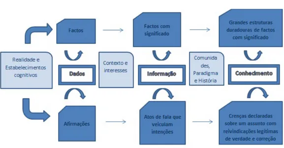 Figura 1.1: Relação entre dados, informação e conhecimento [6].