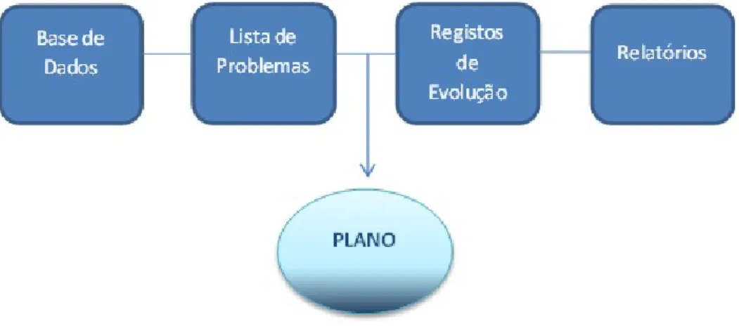 Figura 2.3: Passos do Processo Clínico Orientado ao Problema (PCOP).