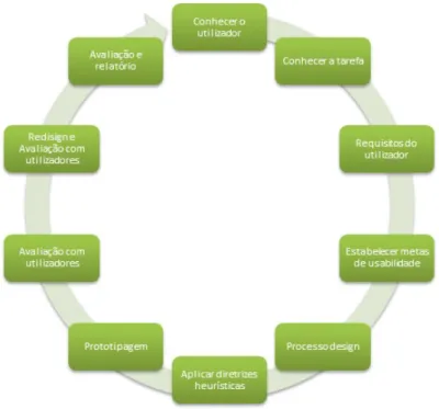 Figura 3.5: Modelo do ciclo de vida da engenharia de usabilidade [69].