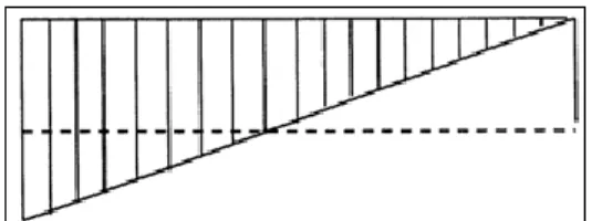 Figura 2: Representação gráfica de função elaborada por Oresme 