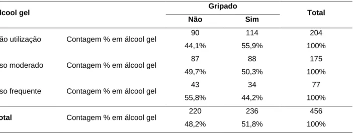 Tabela 3 – Percentual de acometidos pela gripe versus frequência de uso de álcool gel