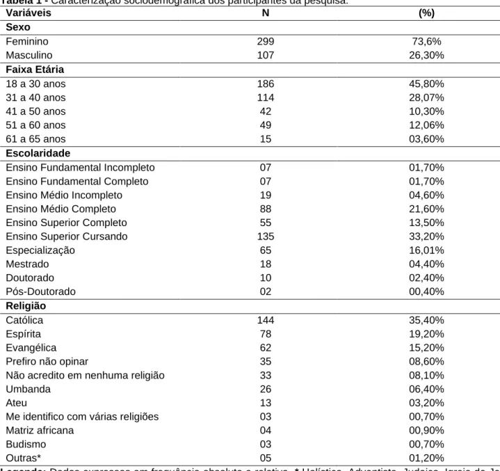 Tabela 1 - Caracterização sociodemográfica dos participantes da pesquisa.  Variáveis  N  (%)  Sexo  Feminino  299  73,6%  Masculino  107  26,30%  Faixa Etária  18 a 30 anos  186  45,80%  31 a 40 anos  114  28,07%  41 a 50 anos  42  10,30%  51 a 60 anos  49