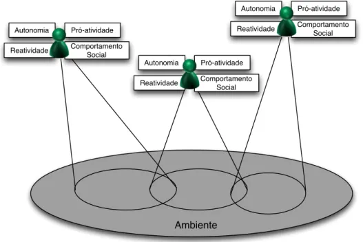 Figura 3.1: Propriedades dos Agentes e a sua interação com o ambiente.