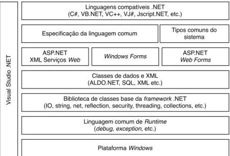 Figura 3.5: Camadas da Plataforma .NET (Adaptado de [55, 58]).