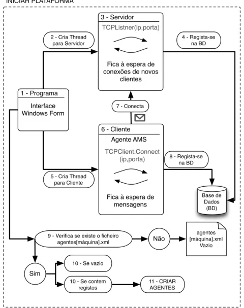 Figura 4.6: Processo automático de Inicialização da BMaPI.