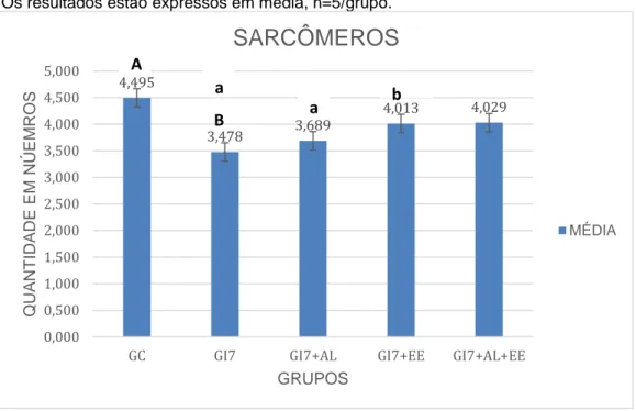 Gráfico 3 – Comparação entre grupos para a variável número de sarcômeros em série. 