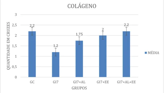 Gráfico 4 – Comparação entre grupos para a variável deposição de colágeno no meio  intramuscular