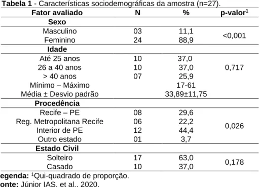 Tabela 1 - Características sociodemográficas da amostra (n=27).    